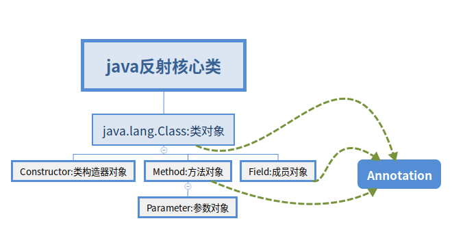 探究Java反射：核心作用与应用场景全解析-不念博客