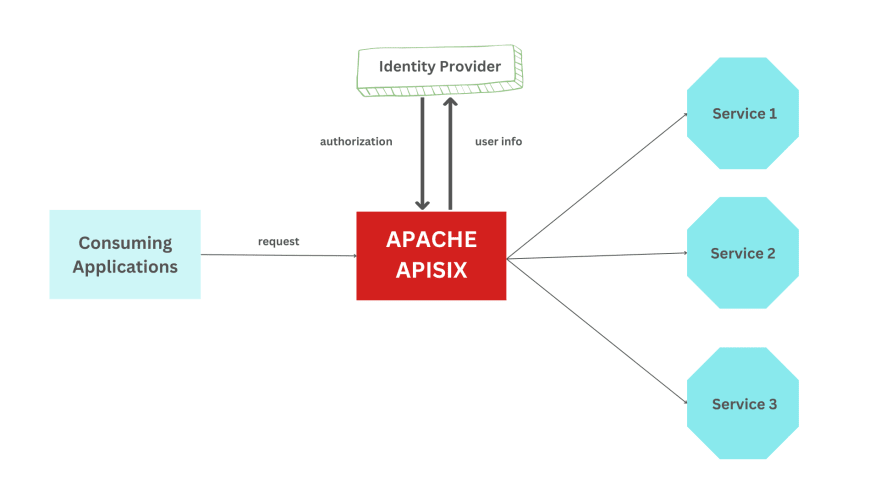 图片[6]-用开源API网关实现可伸缩API-不念博客