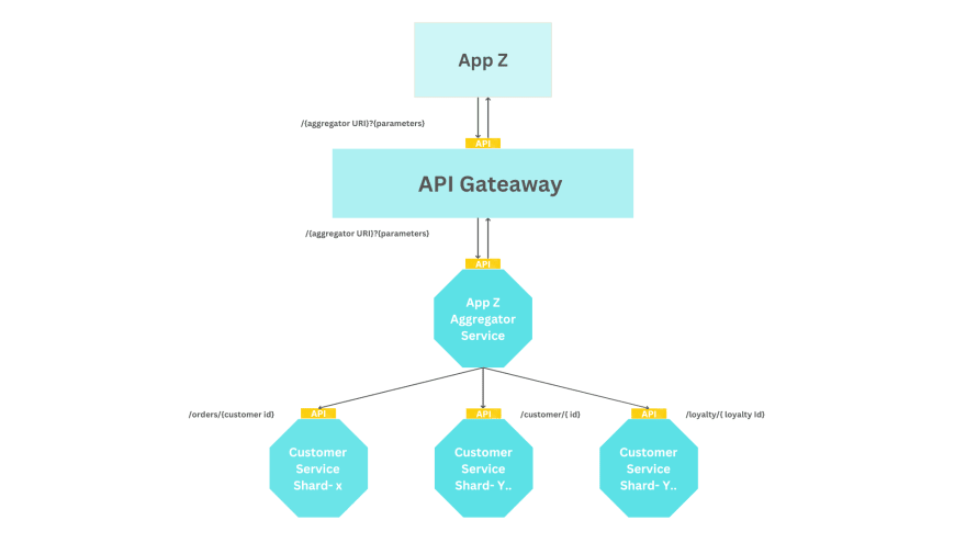 图片[4]-用开源API网关实现可伸缩API-不念博客