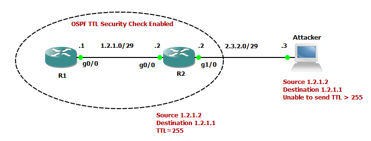 图片[2]-如何启用OSPF TTL安全检查(启用OSPF TTL安全机制步骤)-不念博客