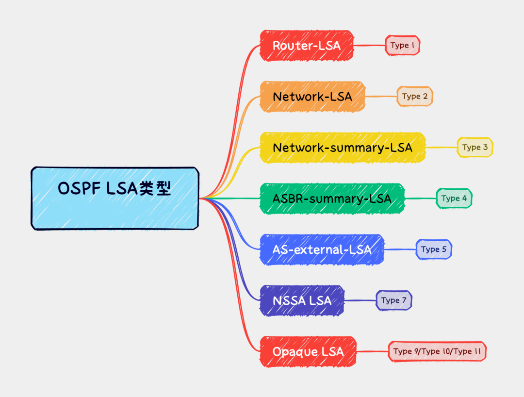 ospf的lsa类型和作用-不念博客
