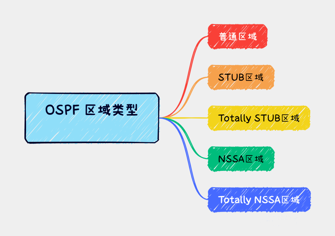 OSPF区域类型及特点-不念博客