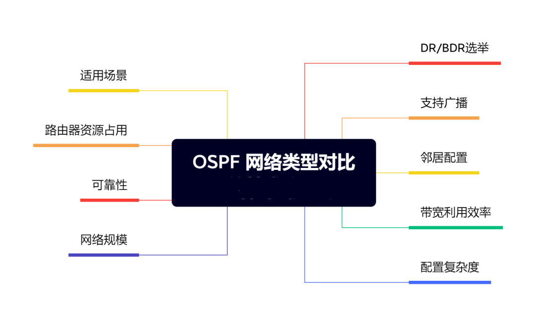 OSPF网络类型对比-不念博客