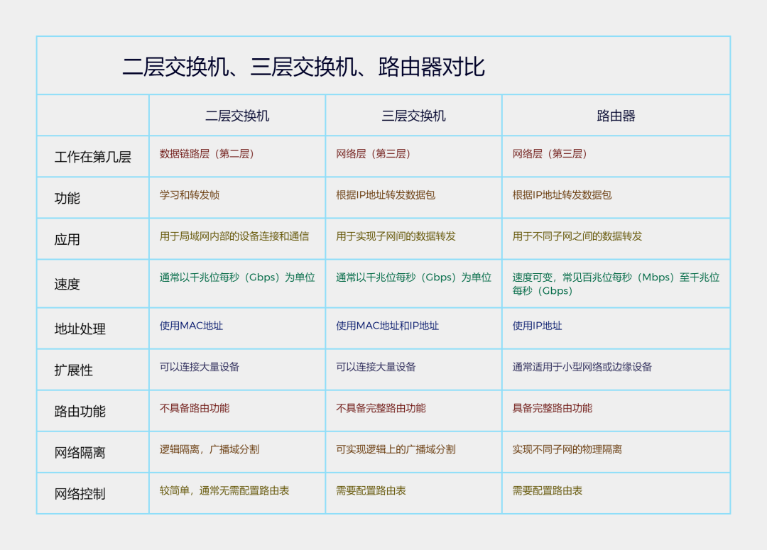 图片[3]-二、三层交换机、路由器的区别有哪些-不念博客
