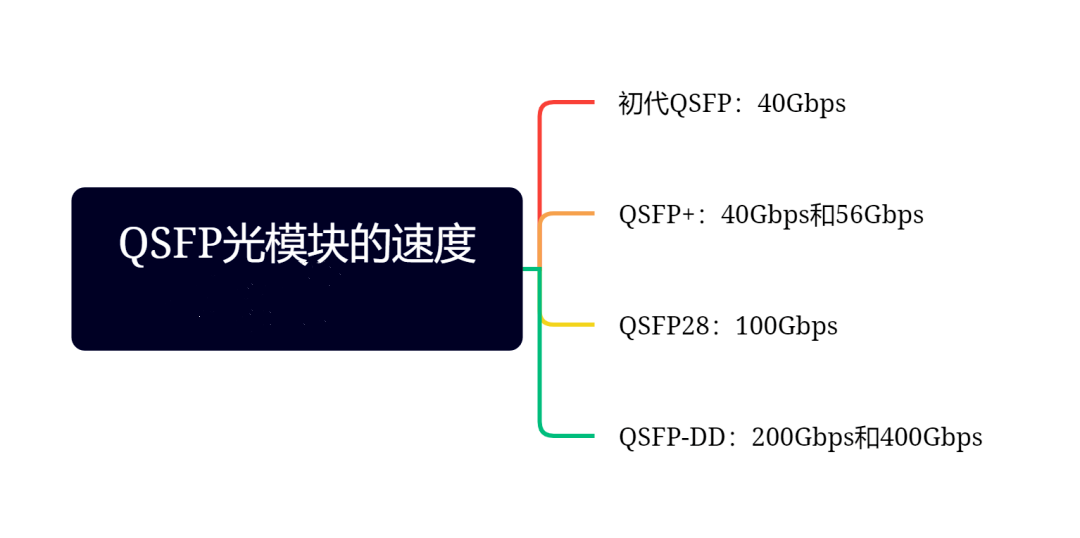 QSFP光模块的速度是多少-不念博客