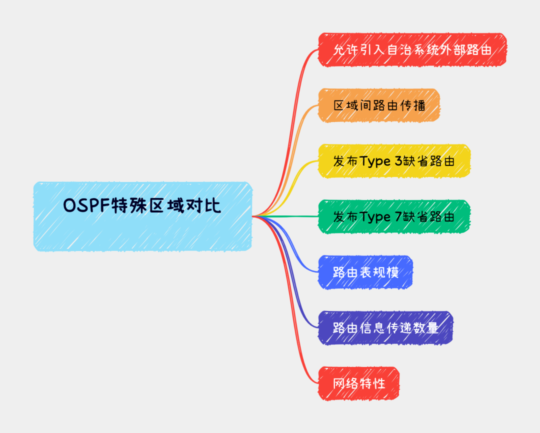 OSPF四大特殊区域有哪些区别-不念博客