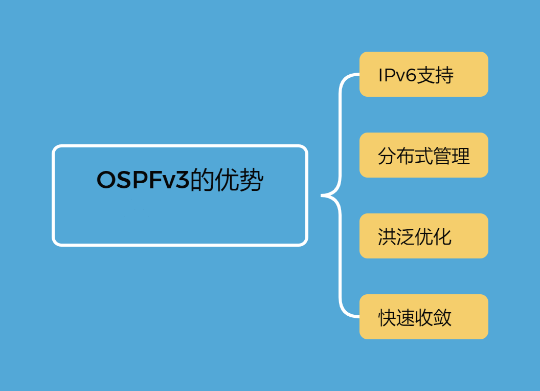 OSPFv3工作原理及优势-不念博客