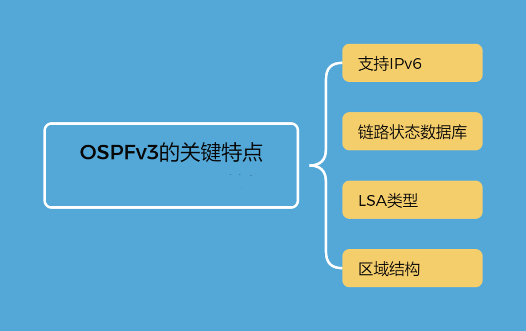 图片[2]-OSPFv3工作原理及优势-不念博客