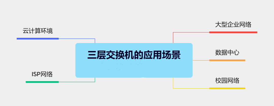 图片[3]-什么是三层交换机，其优点以及应用场景有哪些-不念博客