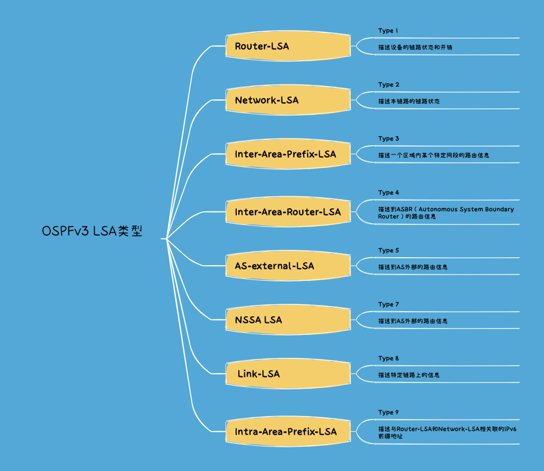 OSPFv3 LSA类型有哪几种-不念博客