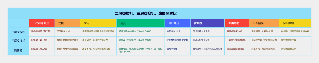 图片[2]-二、三层交换机、路由器的区别有哪些-不念博客