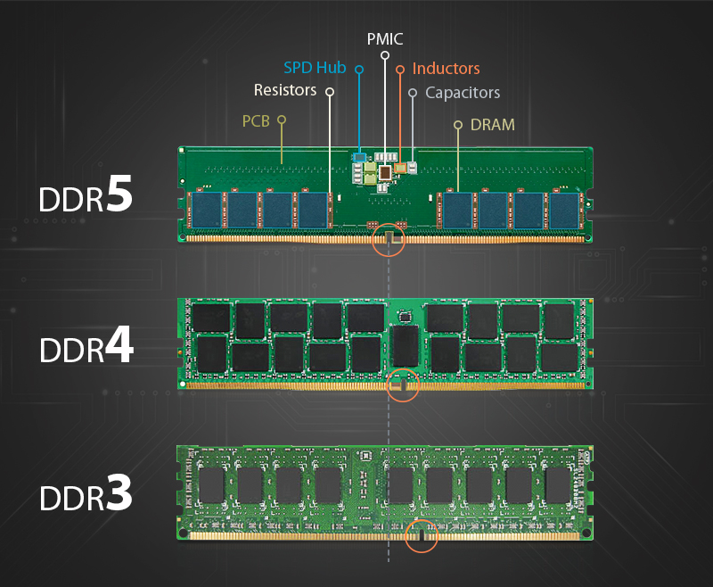 DDR3、DDR4、DDR5有哪些区别-不念博客