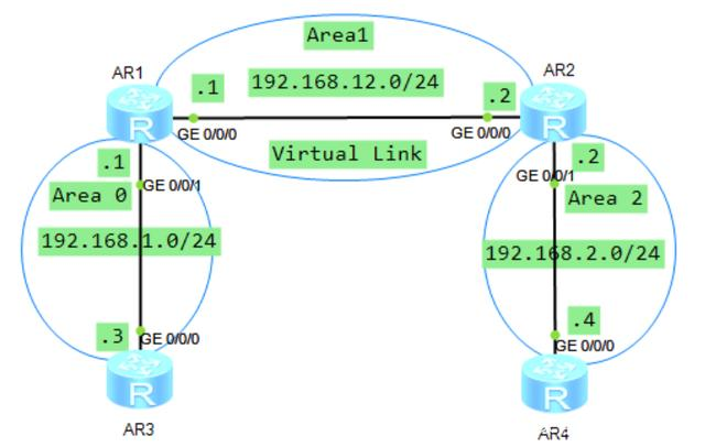 什么是OSPFv3虚连接，有哪些特点？-不念博客