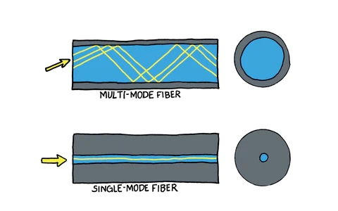 图片[3]-什么是光纤，光纤组成部分有哪些？-不念博客