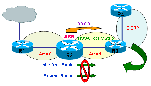 OSPF特殊区域类型之Totally NSSA区域特点以及优缺点有哪些-不念博客
