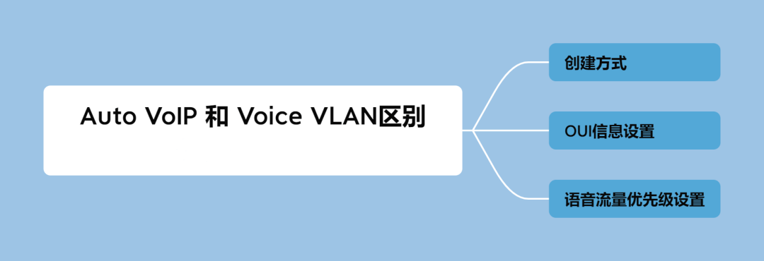 Auto VoIP 和 Voice VLAN区别有哪些？-不念博客