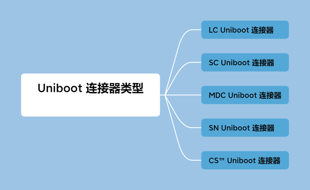 常见的Uniboot连接器类型有哪些？-不念博客