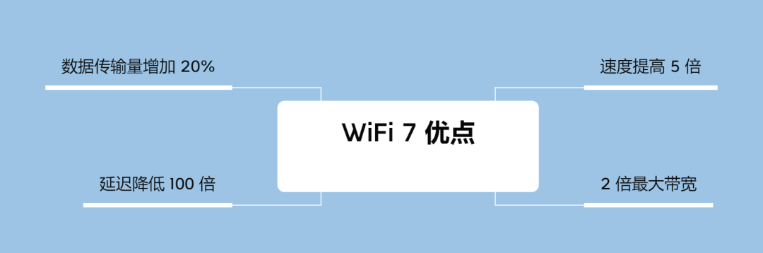 WiFi 7主要特性和优点-不念博客