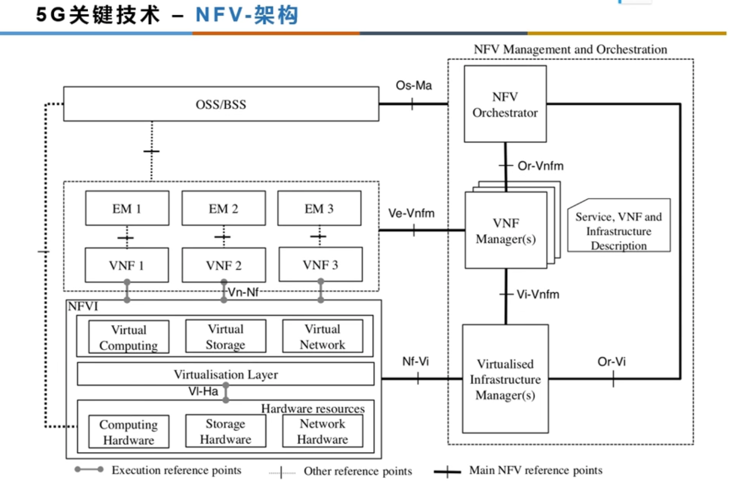 NFV架构的主要组件有哪些？-不念博客