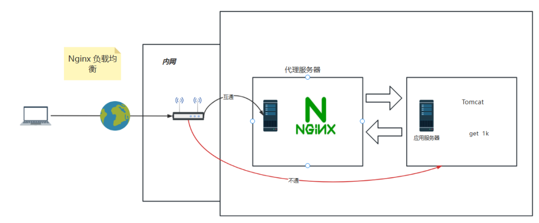 Nginx的负载均衡模式有哪几种-不念博客
