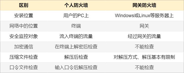 图片[3]-防火墙有哪些类型？-不念博客