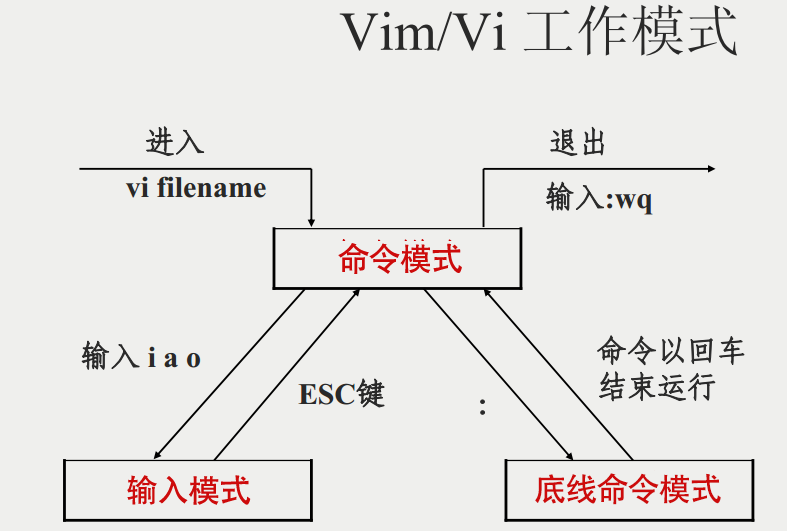 Linux Vim编辑器的用法和常用命令-不念博客