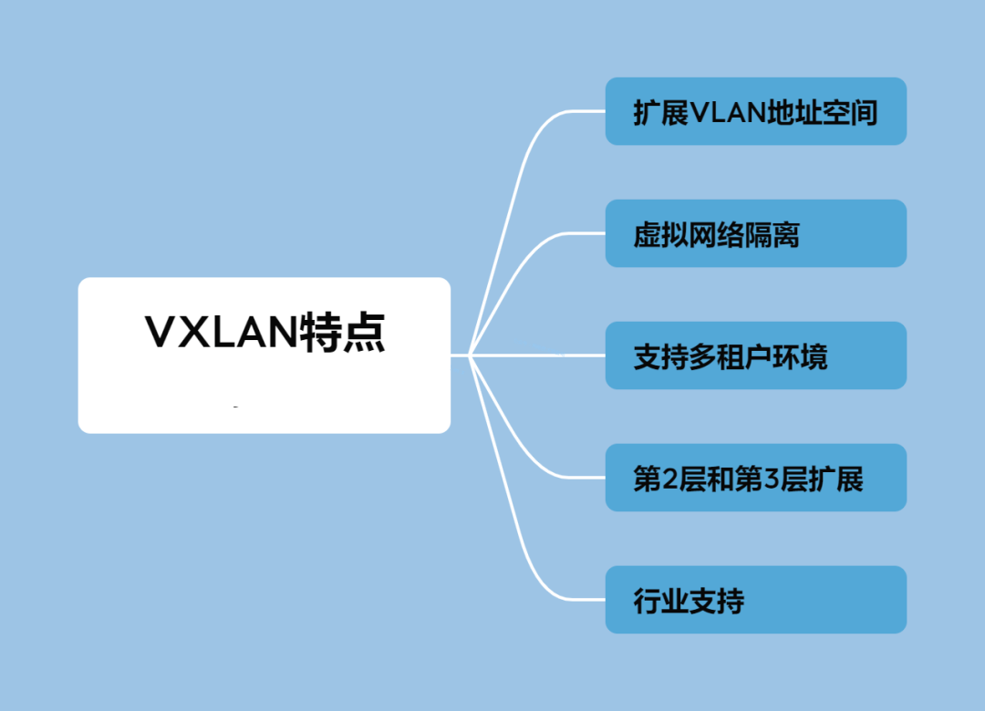 图片[3]-VXLAN工作原理及其特点-不念博客