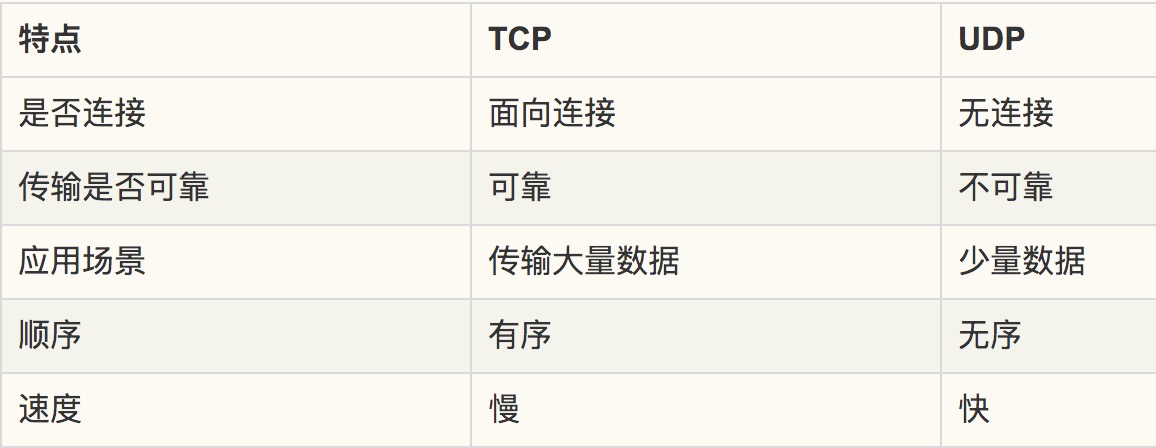 TCP和UDP协议有什么区别？-不念博客