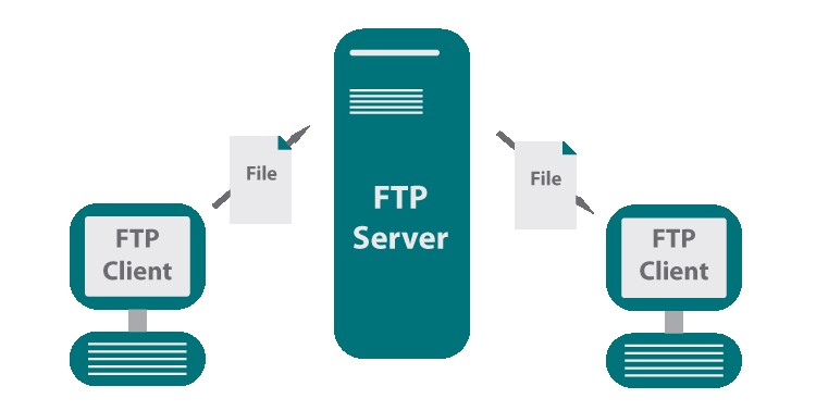 什么是FTP，工作原理及过程-不念博客