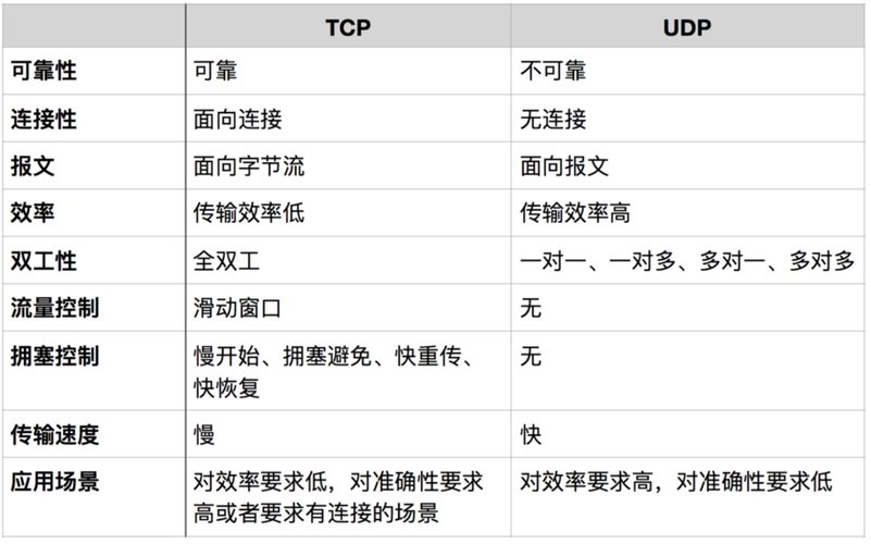 TCP和UDP区别是什么-不念博客