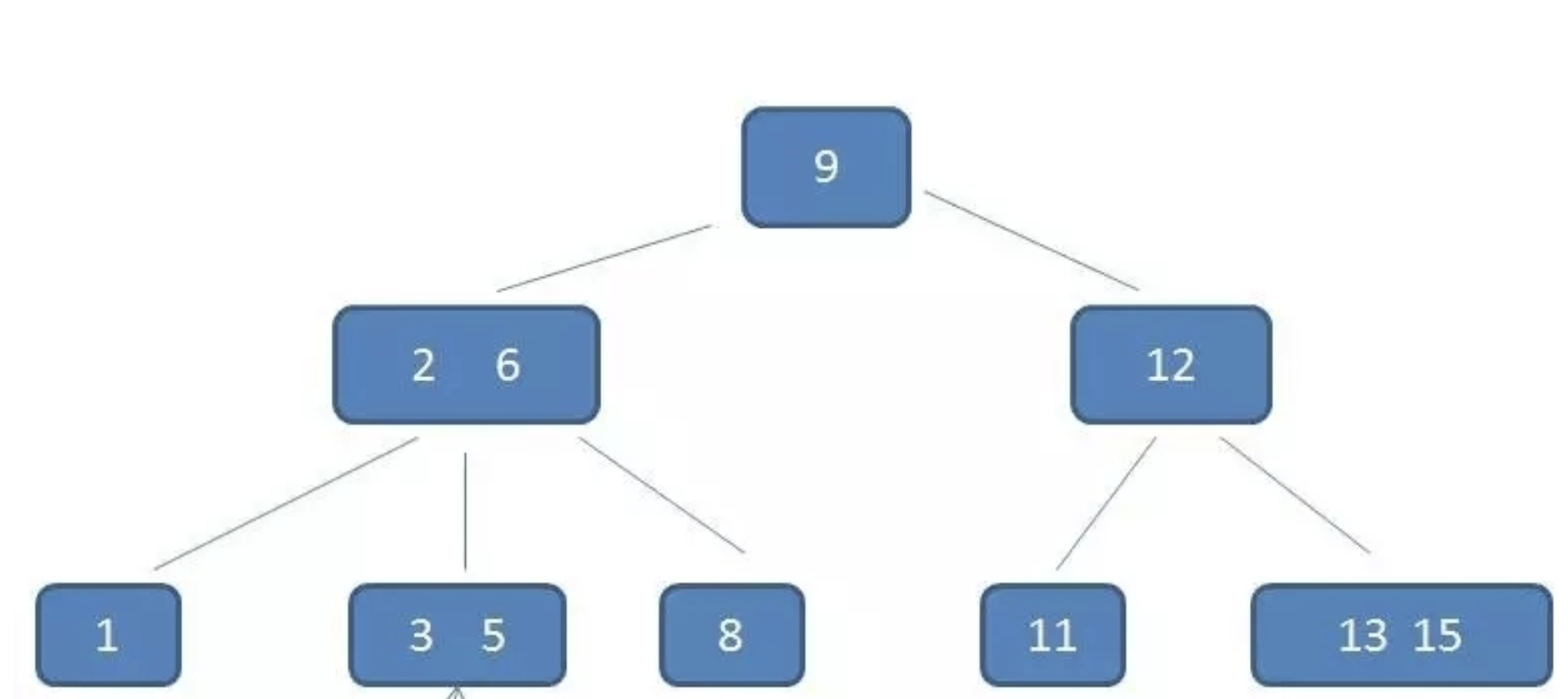 图片[2]-b树与b+树的区别-不念博客