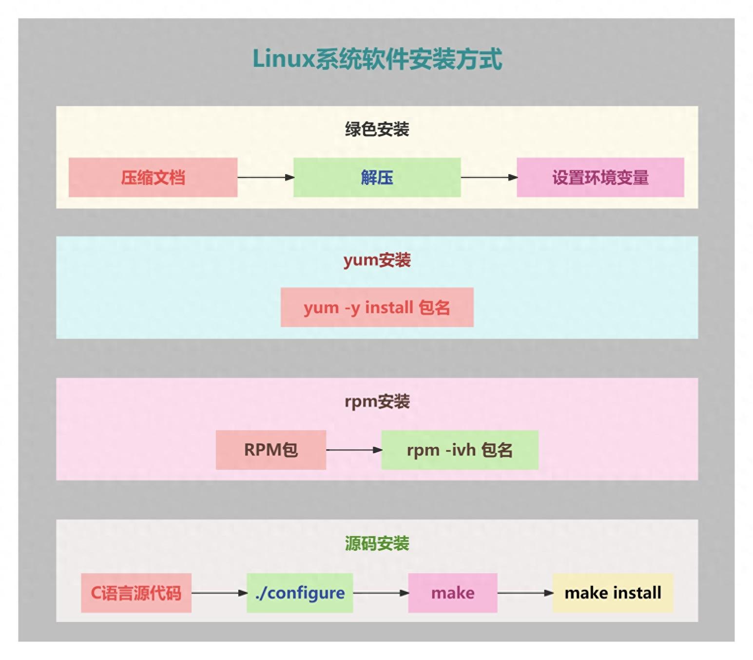 Linux系统安装软件四种方式-不念博客