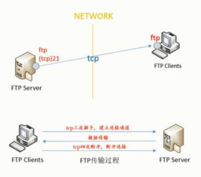 FTP数据传输模式区别-不念博客