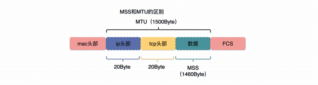 图片[7]-TCP常见面试题及答案-不念博客