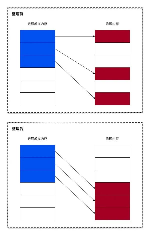 图片[3]-Linux内存碎片整理-不念博客
