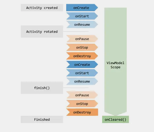 ViewModel组件的使用和生命周期管理-不念博客