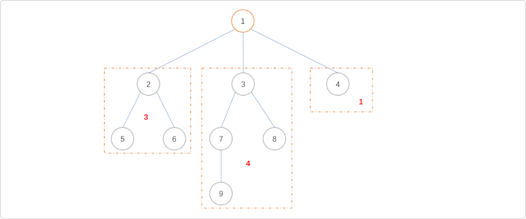 图片[2]-C++树的重心和直径-不念博客