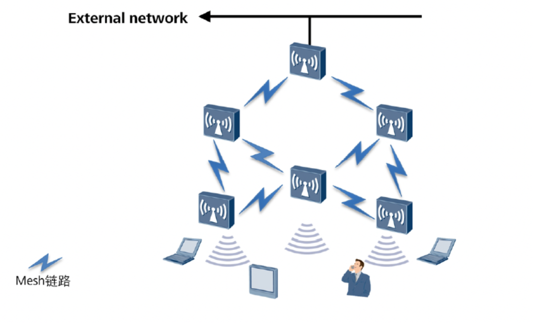 图片[6]-网络知识：常见六类无线网络组网架构介绍-不念博客