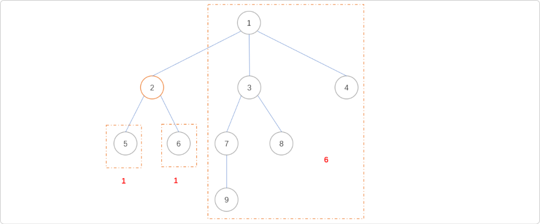 图片[3]-C++树的重心和直径-不念博客