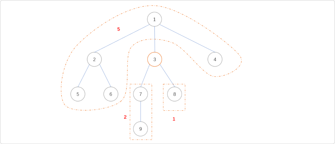 图片[4]-C++树的重心和直径-不念博客