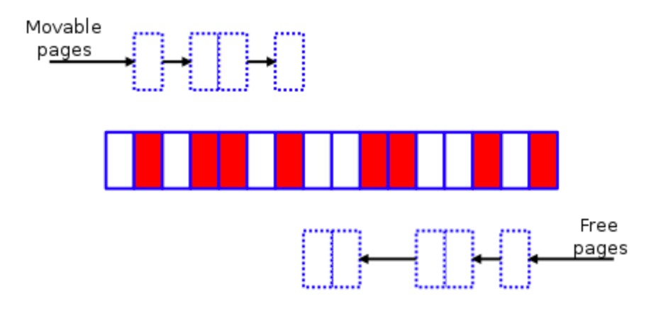 图片[5]-Linux内存碎片整理-不念博客