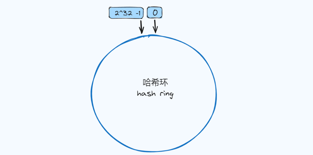 图片[3]-什么是一致性hash算法-不念博客