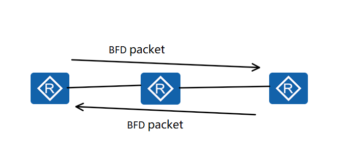 图片[2]-故障检测技术：BFD、DLDP、Monitor Link、MAC SWAP和EFM-不念博客