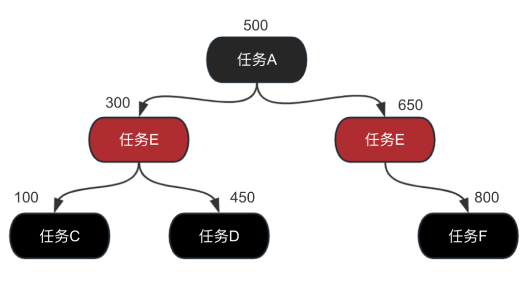 图片[3]-Deadline实时调度算法详解-不念博客
