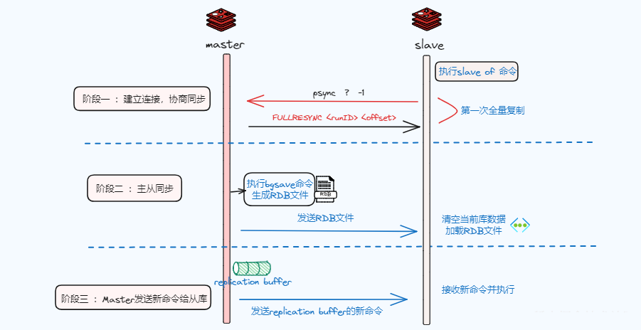 图片[9]-Redis主从复制原理和复制方式详解-不念博客