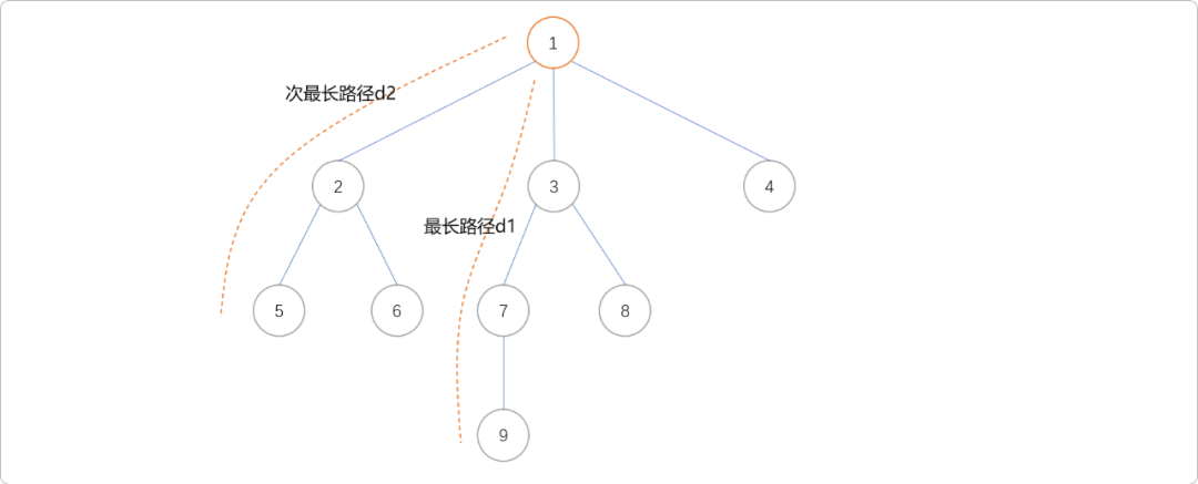 图片[9]-C++树的重心和直径-不念博客