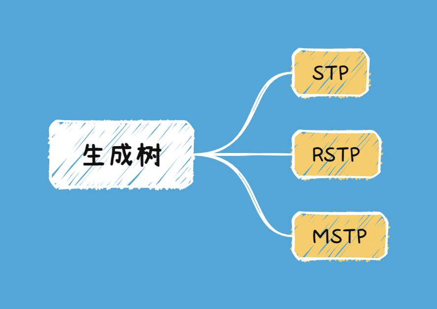 什么是STP、RSTP、MSTP-不念博客