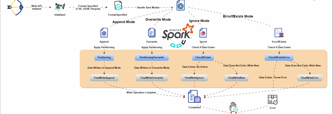 理解Spark写入API的数据处理能力-不念博客
