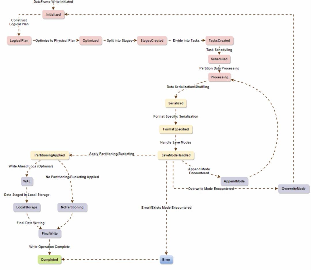 图片[3]-理解Spark写入API的数据处理能力-不念博客