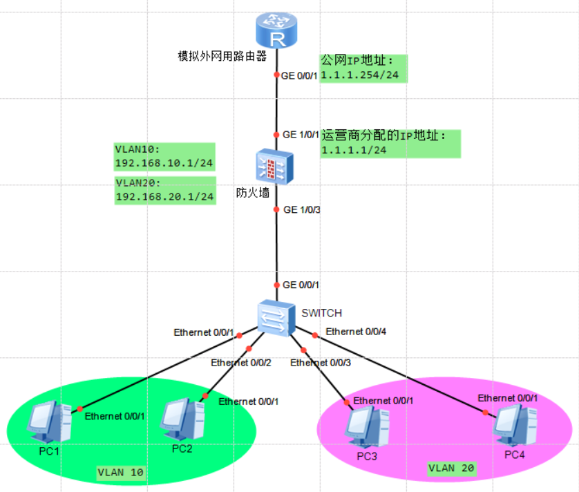图片[2]-用ENSP模拟二层交换机和三层交换机分别与防火墙对接上网配置过程-不念博客